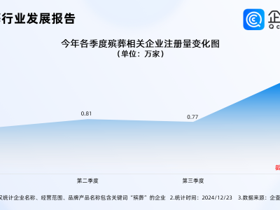 殯葬專業(yè)受熱捧，高考601分學(xué)霸入局，殯葬企業(yè)注冊量連年攀升！