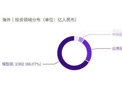 2024年全球AIGC融資火爆，中國占比僅10.66%，誰領(lǐng)風(fēng)騷？