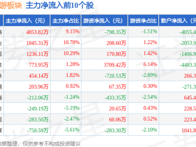 12月25日短劇互動影游板塊下跌，元隆雅圖領跌，資金凈流出超13億