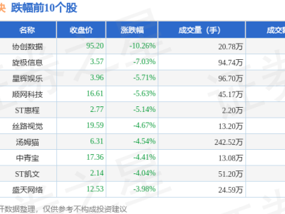 云游戲板塊12月25日走低，協(xié)創(chuàng)數(shù)據(jù)領跌，資金凈流出超14億