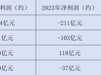 阿維塔募資百億沖刺上市，虧損78億下銷(xiāo)量如何破局？