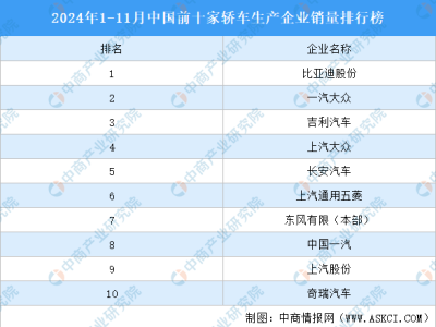 2024年前11月轎車銷量前十強(qiáng)：比亞迪領(lǐng)跑，哪些車企兩位數(shù)增長(zhǎng)？