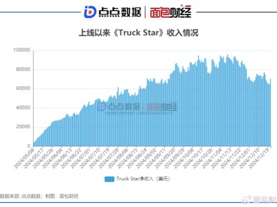 《Truck Star》海外戰(zhàn)績斐然：世紀華通三消卡車手游流水破1800萬美元