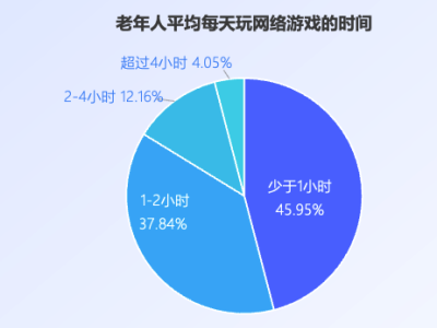 銀發(fā)族游戲熱背后的喜與憂：如何平衡數(shù)字娛樂與健康生活？