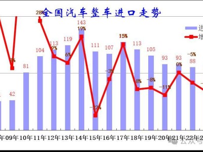 2024年中國(guó)汽車進(jìn)口量下滑，進(jìn)口車市場(chǎng)面臨何種挑戰(zhàn)？