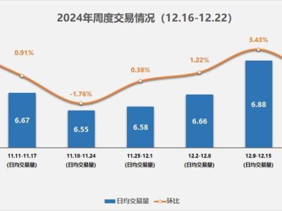 年末二手車市場(chǎng)火熱，交易量創(chuàng)新高，各區(qū)表現(xiàn)如何？