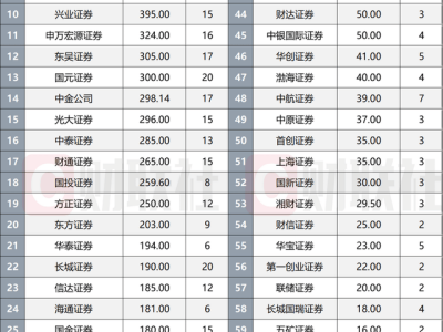 券商發(fā)債規(guī)?？s水，融資需求緣何下降？