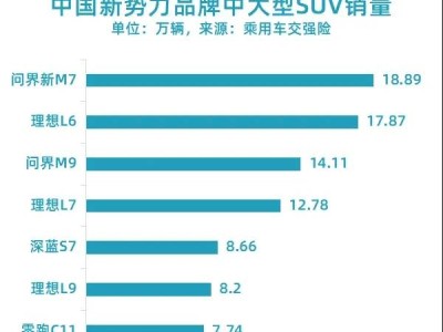 問界新M7：如何逆襲成為新勢力SUV銷冠？