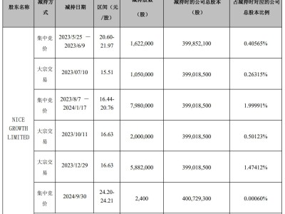 IDG資本連續(xù)減持三只松鼠，持股比例降至4.2%引關(guān)注