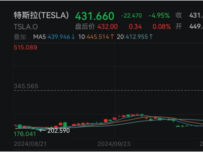 美股科技巨頭集體下滑，OpenAI轉(zhuǎn)型公益企業(yè)求解資金困局？