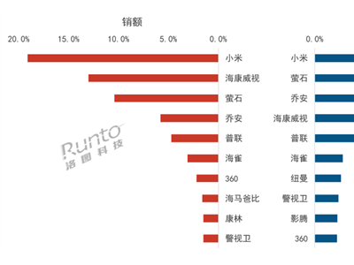 中國(guó)線上監(jiān)控?cái)z像頭銷量創(chuàng)新高，小米品牌獨(dú)占鰲頭領(lǐng)跑市場(chǎng)