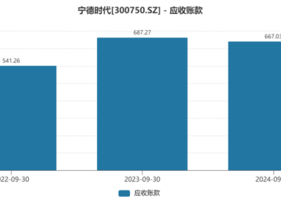 寧德時代應收賬款周轉(zhuǎn)天數(shù)連年攀升，如何應對車企拖欠賬款壓力？