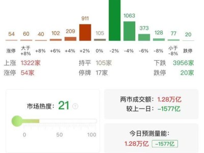 三大指數(shù)微漲分化，北證50創(chuàng)新低，兩市成交額縮至1.28萬億