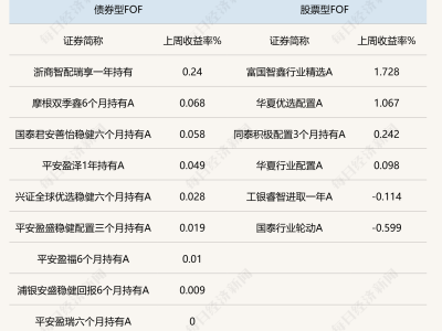 公募FOF年終成績單亮眼：九成產(chǎn)品盈利，新發(fā)基金重現(xiàn)市場