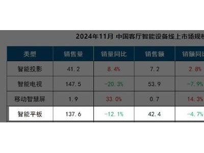 11月智能平板線上銷量下滑，小米異軍突起成亮點(diǎn)？