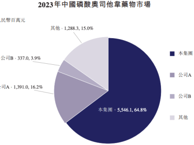 東陽(yáng)光藥業(yè)赴港上市：大單品支撐下的高估值能否站穩(wěn)？