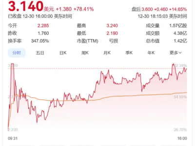 法拉第未來獲新融資，股價(jià)飆升！賈躍亭：兩年內(nèi)回國(guó)還債？