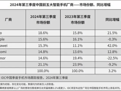 2024國內(nèi)智能手機廠商年終排名揭曉：vivo華為領跑，小米OPPO蘋果緊隨其后？