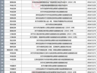 2024年券業(yè)強(qiáng)監(jiān)管下，12月券商罰單激增，單月達(dá)52張創(chuàng)歷史新高