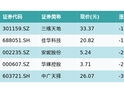 數(shù)據(jù)確權(quán)主題下滑，華夏動漫游戲ETF跌近4%，哪些個股逆勢上揚？