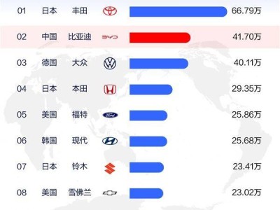 11月全球車企銷量比拼：比亞迪力壓大眾，坐穩(wěn)亞軍寶座