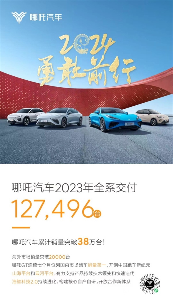 穩(wěn)居新勢(shì)力第一陣營(yíng)！哪吒汽車2023全年交付超12萬(wàn)臺(tái)