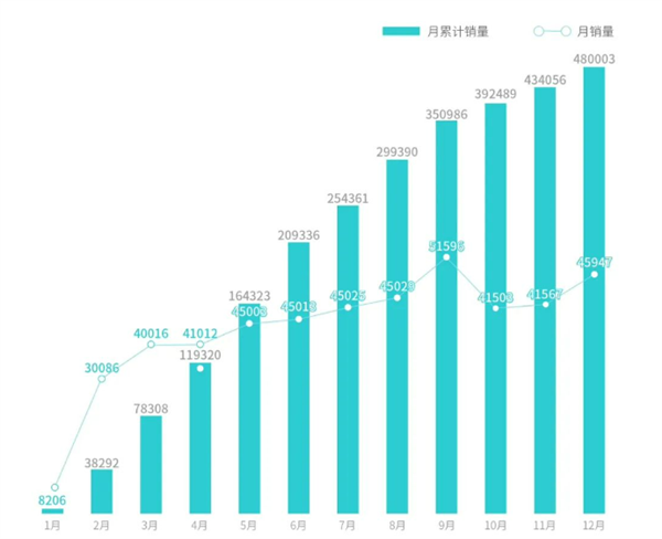 廣汽埃安2023年銷量48萬輛 同比增長77% 還創(chuàng)了全球紀(jì)錄