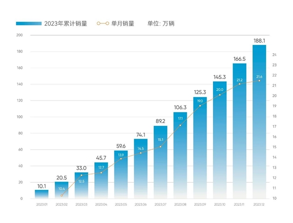 奇瑞汽車2023年狂賣188.1萬輛：出口占半壁江山！