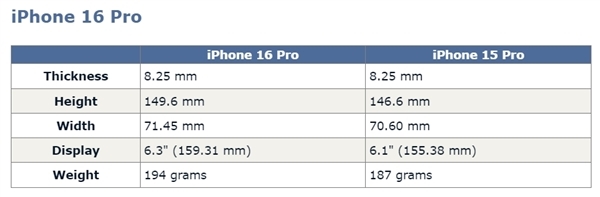 iPhone 16 Pro外觀就這樣！新增了一枚視頻拍攝按鍵