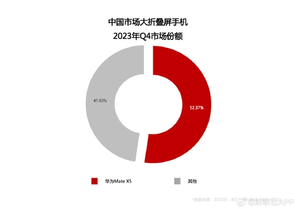 華為Mate X5中國(guó)銷量第一！余承東沒(méi)說(shuō)錯(cuò)：最強(qiáng)折疊屏還得看華為