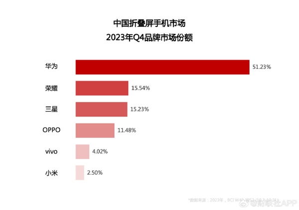 華為Mate X5中國(guó)銷量第一！余承東沒(méi)說(shuō)錯(cuò)：最強(qiáng)折疊屏還得看華為