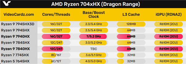 AMD銳龍9 7940HX游戲本處理器首曝：比旗艦低了200MHz