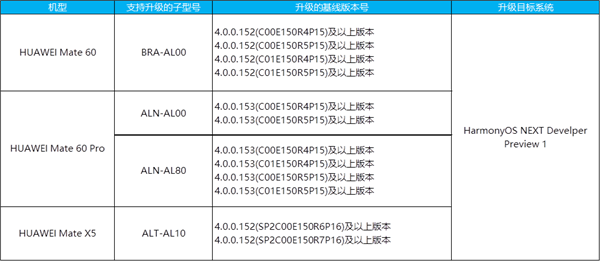 純血鴻蒙來(lái)了！華為HarmonyOS NEXT開(kāi)發(fā)者預(yù)覽版首批Beta招募開(kāi)啟：3款機(jī)型支持