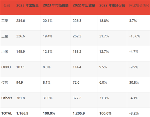 歷史首次！蘋(píng)果超越三星成全球手機(jī)市場(chǎng)TOP1