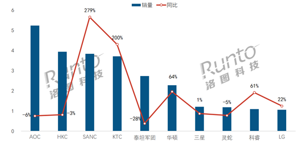 中國(guó)電競(jìng)顯示器最新銷量TOP10出爐：小米跌出前10