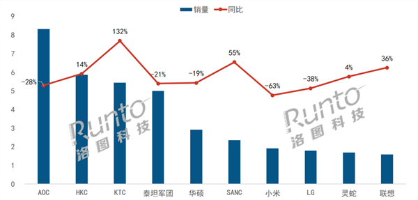 中國(guó)電競(jìng)顯示器最新銷量TOP10出爐：小米跌出前10