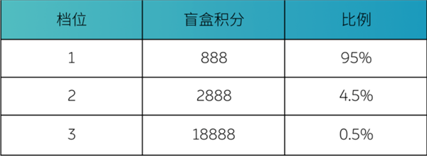 蔚來發(fā)布電池共享活動：100度電池用戶可將電池出租獲取積分