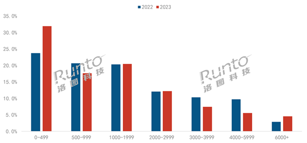 中國智能投影儀銷量歷史首次下降：近1/3人購買500元以下投影儀