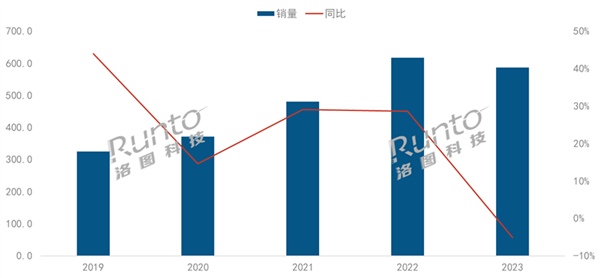 中國智能投影儀銷量歷史首次下降：近1/3人購買500元以下投影儀