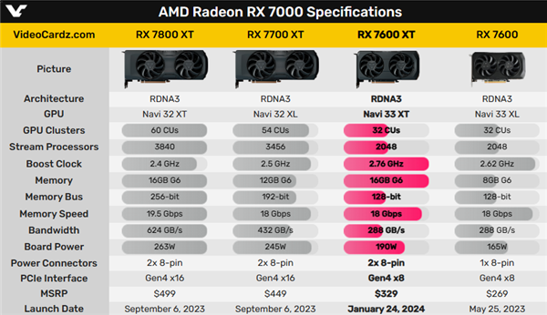 AMD RX 7600 XT正式發(fā)布：16GB大顯存、無緣中國