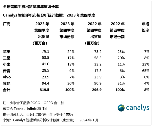 小米2023出貨量達1.464億臺：穩(wěn)居國產(chǎn)手機全球第一！