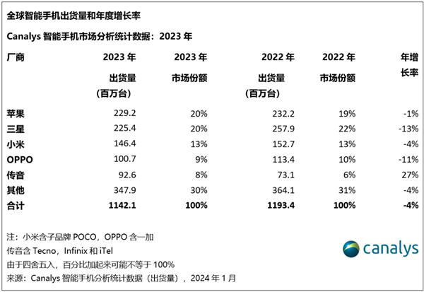 小米2023出貨量達1.464億臺：穩(wěn)居國產(chǎn)手機全球第一！