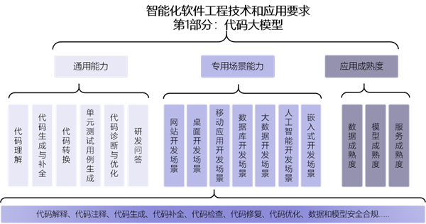 華為、阿里等參編：首個(gè)代碼大模型標(biāo)準(zhǔn)發(fā)布