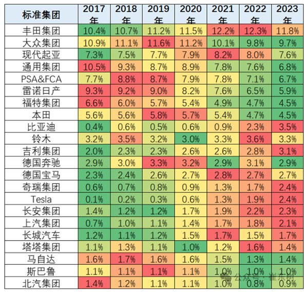 全球車企最新份額出爐：比亞迪第9 前十名唯一增長