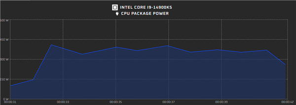 Intel i9-14900KS三月中發(fā)布：6.2GHz創(chuàng)紀(jì)錄 409W出廠灰燼