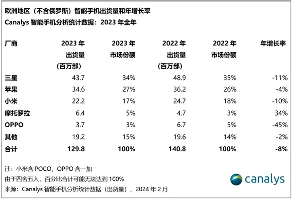 出貨量翻倍！榮耀歷史首次躋身歐洲手機市場前五