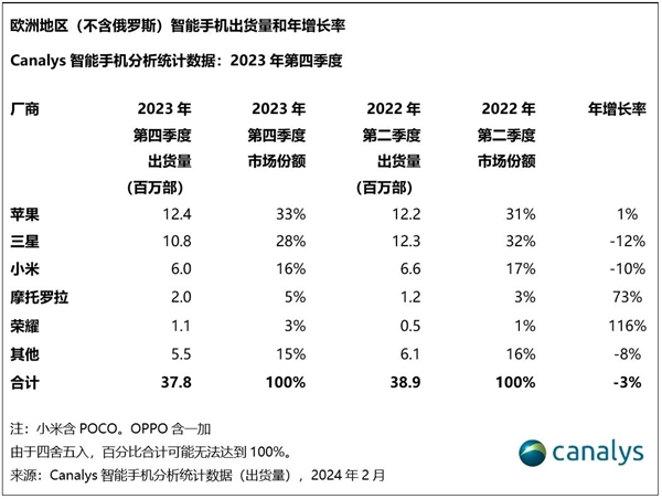 出貨量翻倍！榮耀歷史首次躋身歐洲手機市場前五