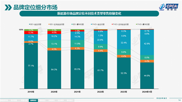 問界、理想等爆發(fā) 國產(chǎn)插混增程車型銷量追上純電：能加油不焦慮