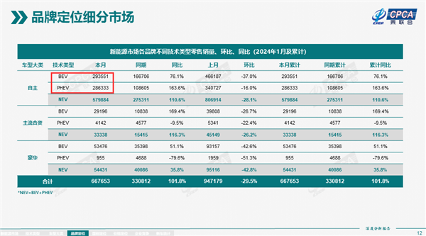 問界、理想等爆發(fā) 國產(chǎn)插混增程車型銷量追上純電：能加油不焦慮