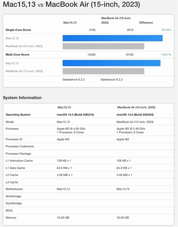 蘋果最強(qiáng)輕薄本！M3版MacBook Air跑分出爐